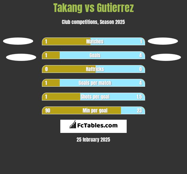 Takang vs Gutierrez h2h player stats