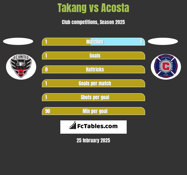 Takang vs Acosta h2h player stats