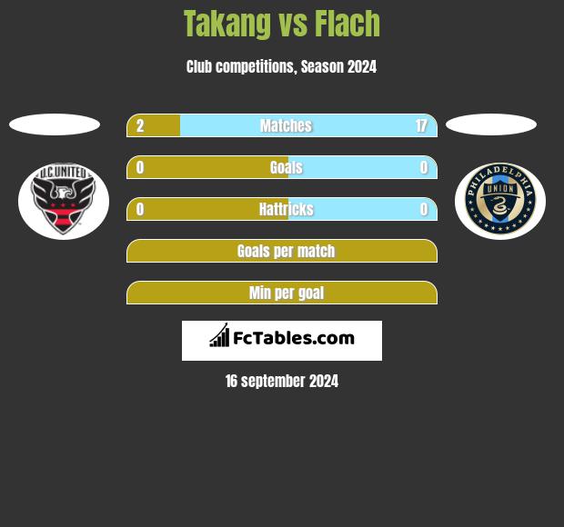 Takang vs Flach h2h player stats