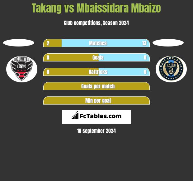 Takang vs Mbaissidara Mbaizo h2h player stats