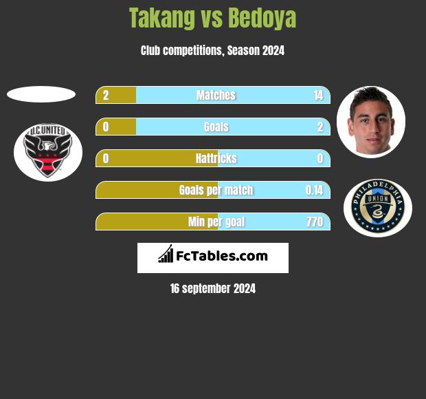 Takang vs Bedoya h2h player stats