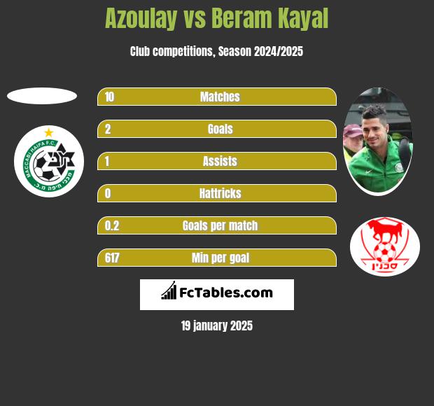 Azoulay vs Beram Kayal h2h player stats