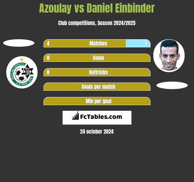 Azoulay vs Daniel Einbinder h2h player stats