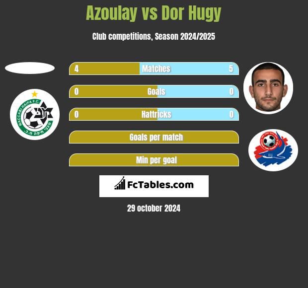 Azoulay vs Dor Hugy h2h player stats