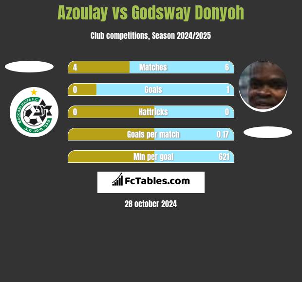 Azoulay vs Godsway Donyoh h2h player stats