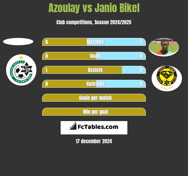 Azoulay vs Janio Bikel h2h player stats