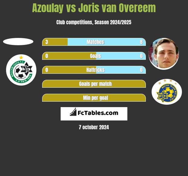 Azoulay vs Joris van Overeem h2h player stats