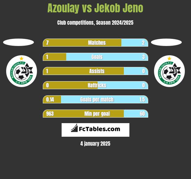 Azoulay vs Jekob Jeno h2h player stats