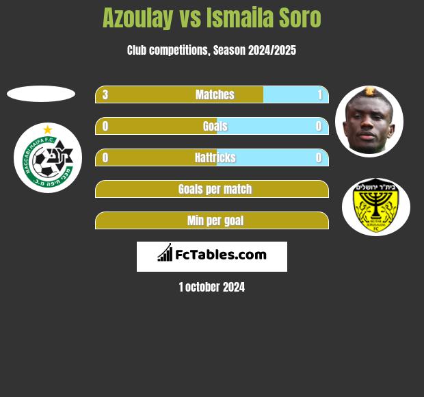 Azoulay vs Ismaila Soro h2h player stats