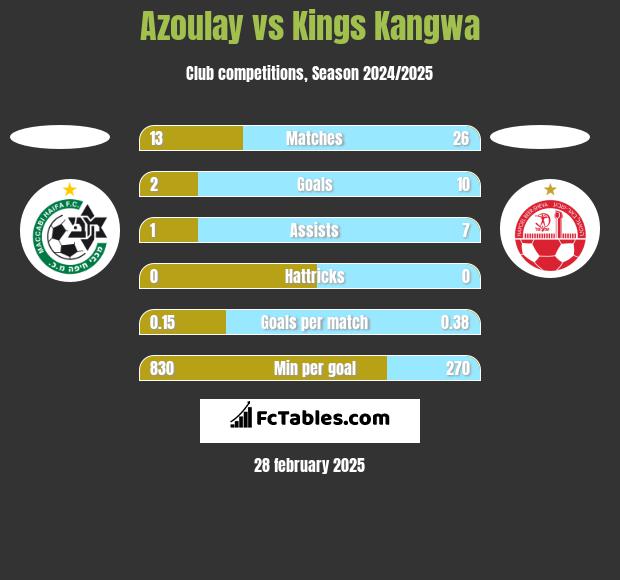 Azoulay vs Kings Kangwa h2h player stats