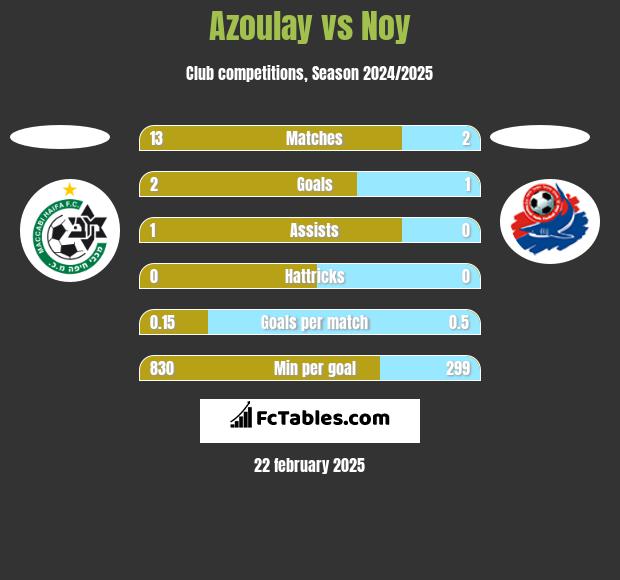 Azoulay vs Noy h2h player stats