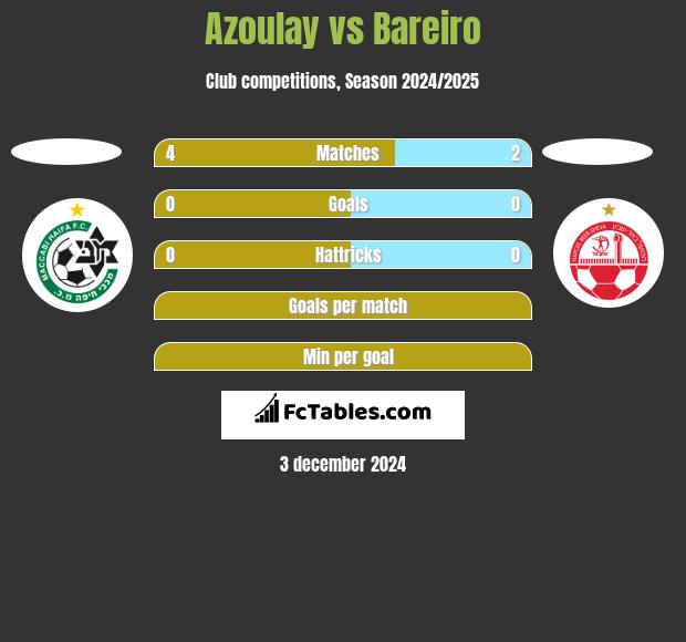 Azoulay vs Bareiro h2h player stats