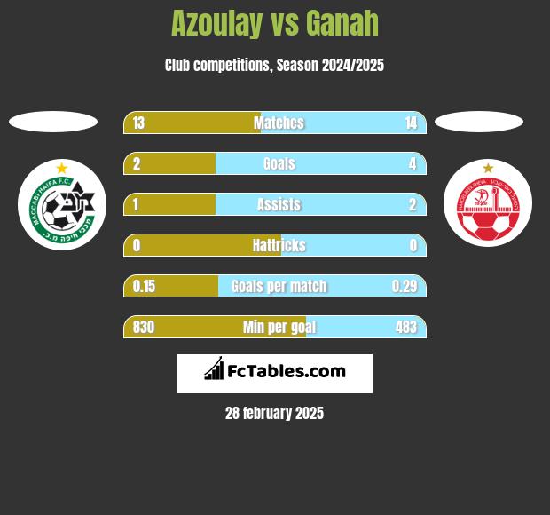 Azoulay vs Ganah h2h player stats