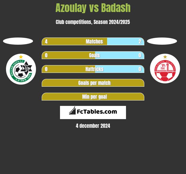 Azoulay vs Badash h2h player stats