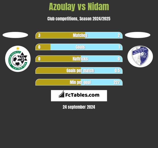 Azoulay vs Nidam h2h player stats