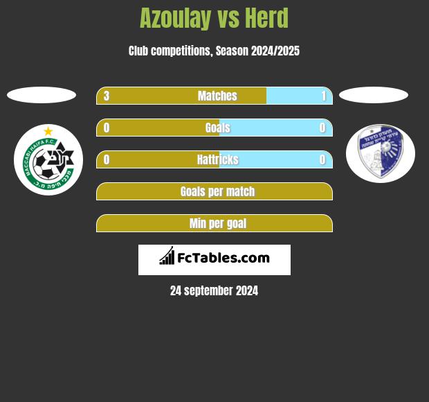 Azoulay vs Herd h2h player stats