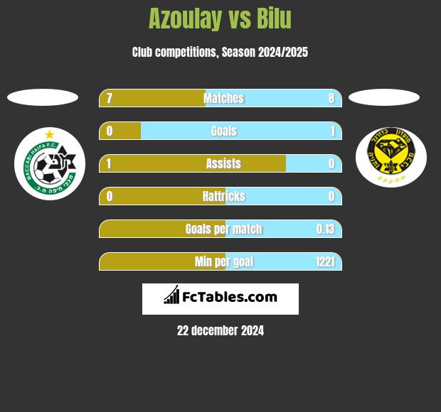 Azoulay vs Bilu h2h player stats