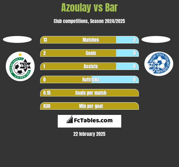 Azoulay vs Bar h2h player stats