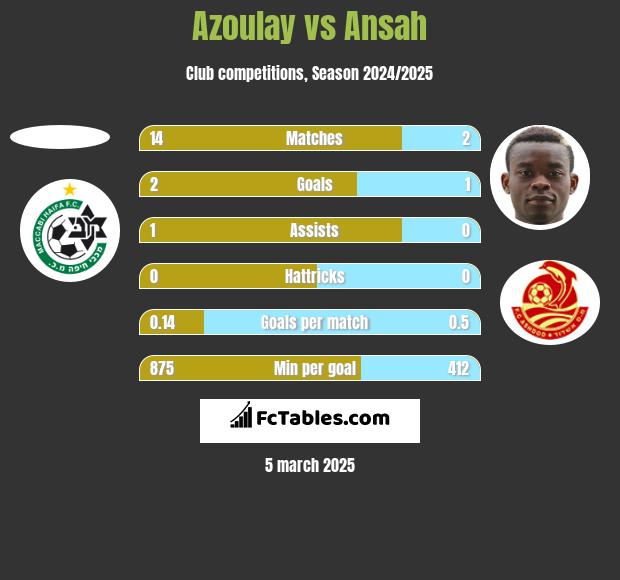 Azoulay vs Ansah h2h player stats