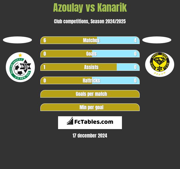 Azoulay vs Kanarik h2h player stats