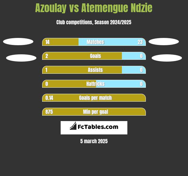 Azoulay vs Atemengue Ndzie h2h player stats