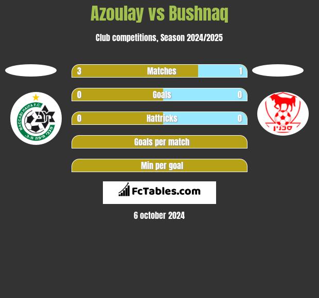 Azoulay vs Bushnaq h2h player stats