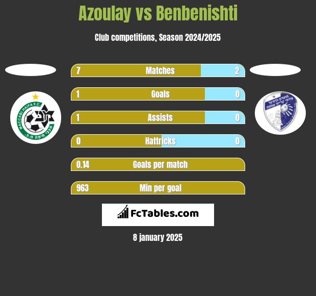 Azoulay vs Benbenishti h2h player stats