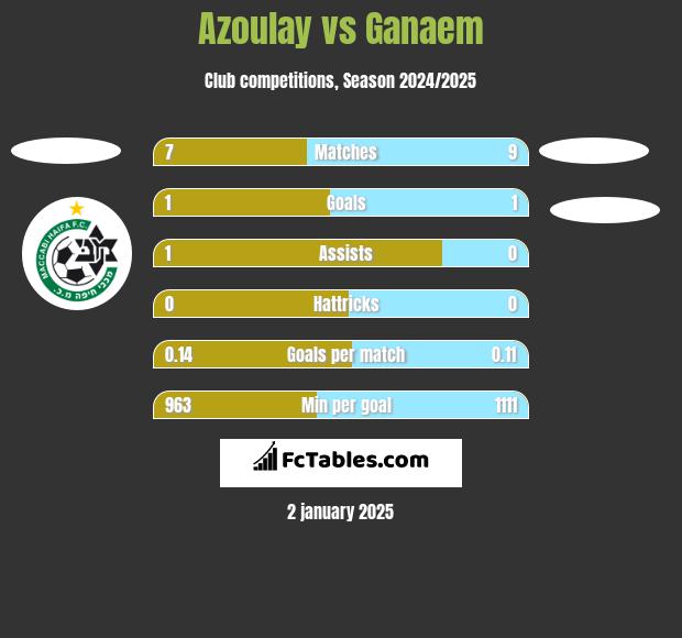 Azoulay vs Ganaem h2h player stats