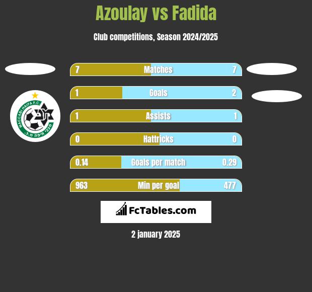 Azoulay vs Fadida h2h player stats