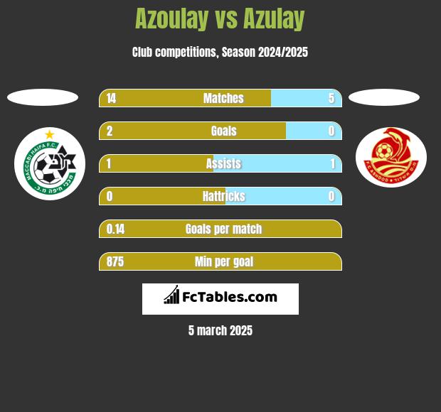 Azoulay vs Azulay h2h player stats