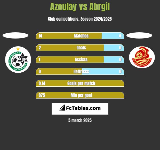 Azoulay vs Abrgil h2h player stats