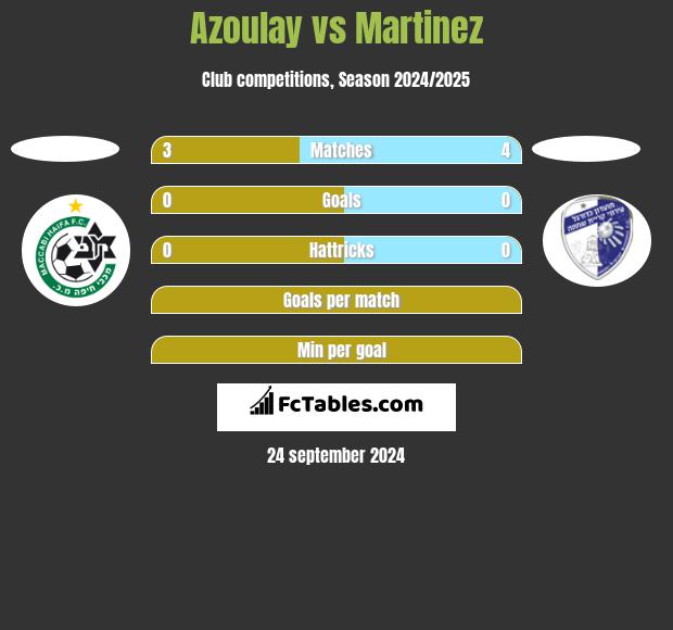 Azoulay vs Martinez h2h player stats