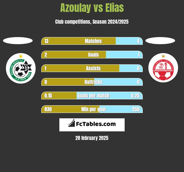 Azoulay vs Elias h2h player stats