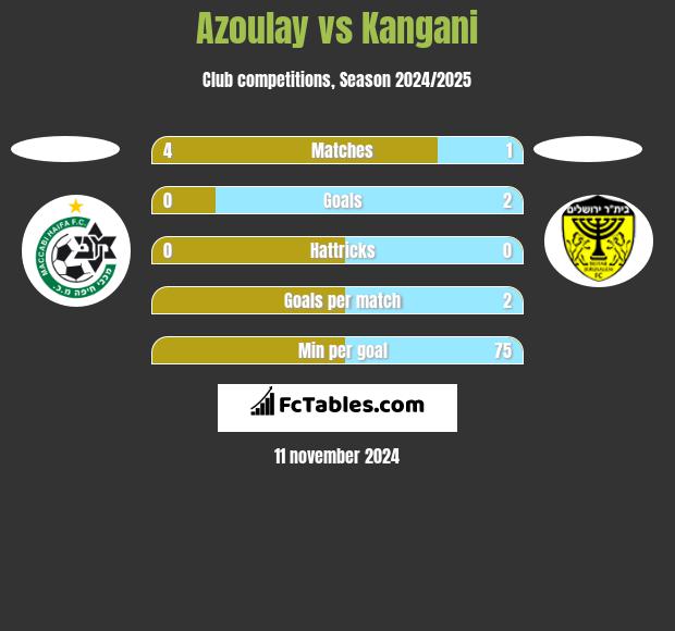 Azoulay vs Kangani h2h player stats