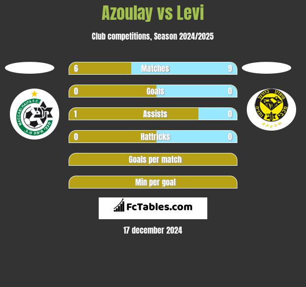 Azoulay vs Levi h2h player stats