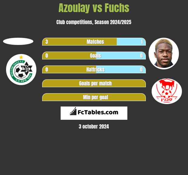 Azoulay vs Fuchs h2h player stats