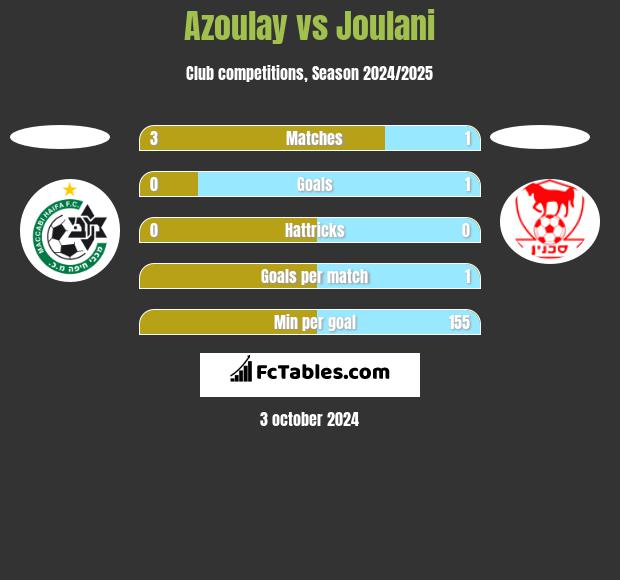 Azoulay vs Joulani h2h player stats