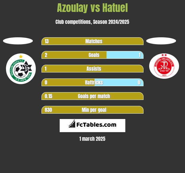 Azoulay vs Hatuel h2h player stats