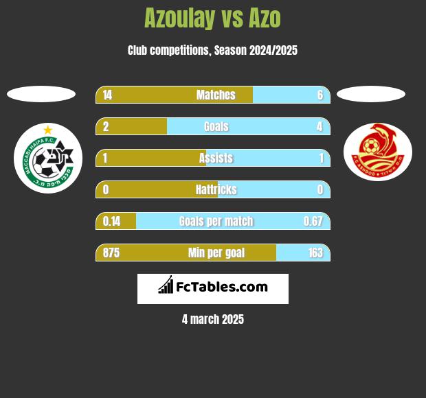 Azoulay vs Azo h2h player stats