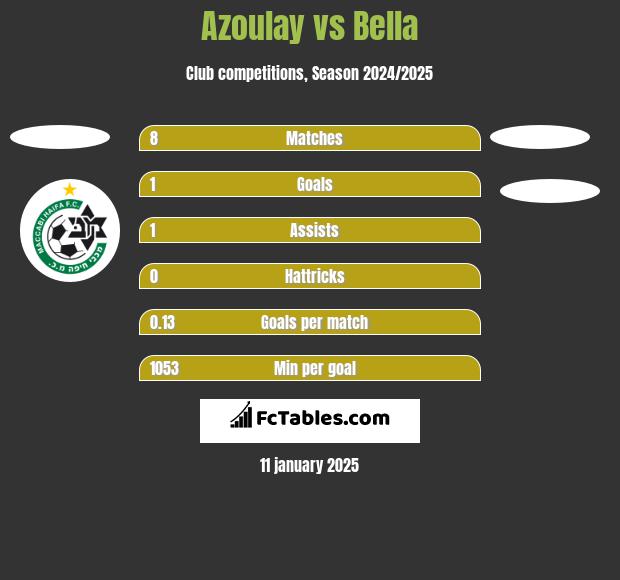 Azoulay vs Bella h2h player stats