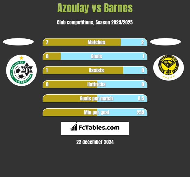 Azoulay vs Barnes h2h player stats