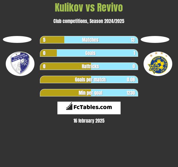 Kulikov vs Revivo h2h player stats