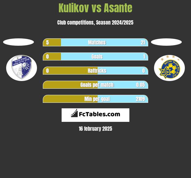 Kulikov vs Asante h2h player stats