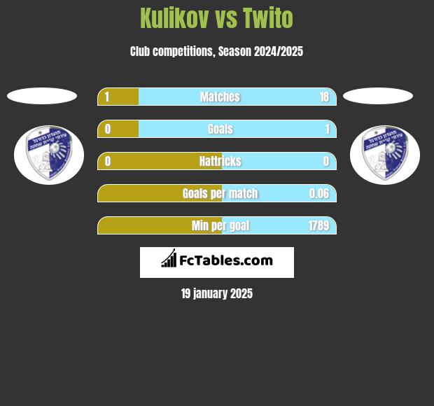 Kulikov vs Twito h2h player stats