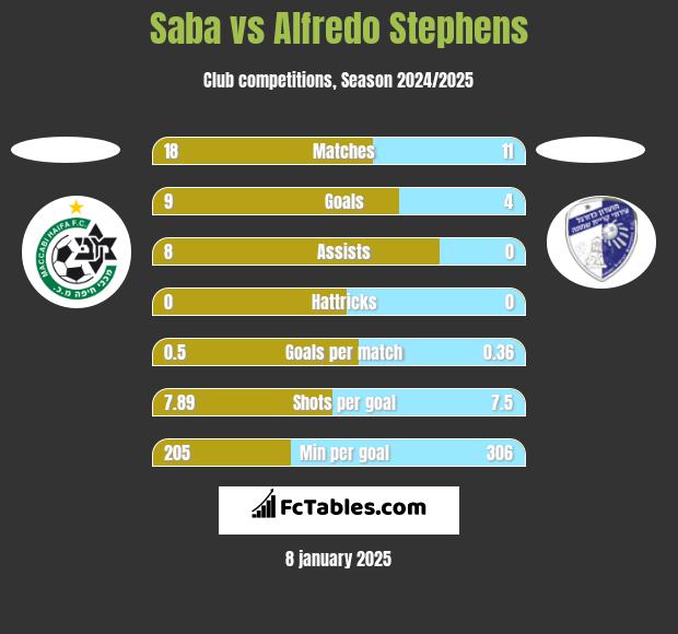 Saba vs Alfredo Stephens h2h player stats