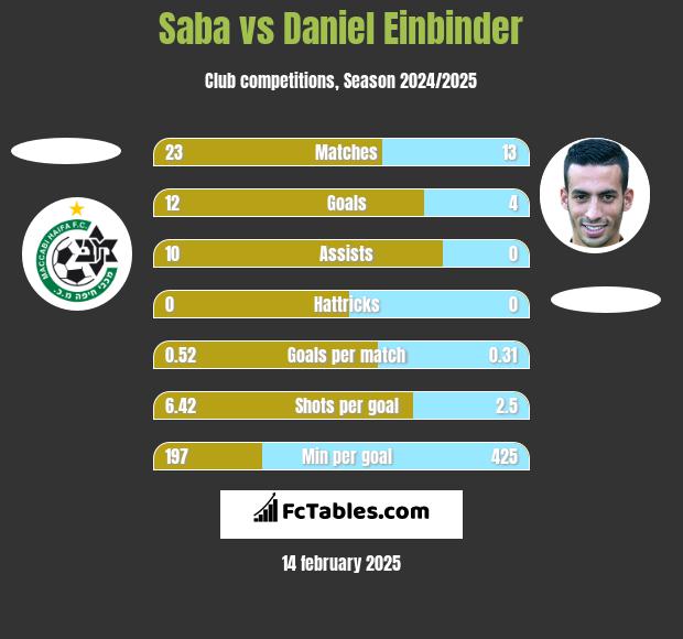 Saba vs Daniel Einbinder h2h player stats