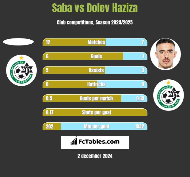 Saba vs Dolev Haziza h2h player stats