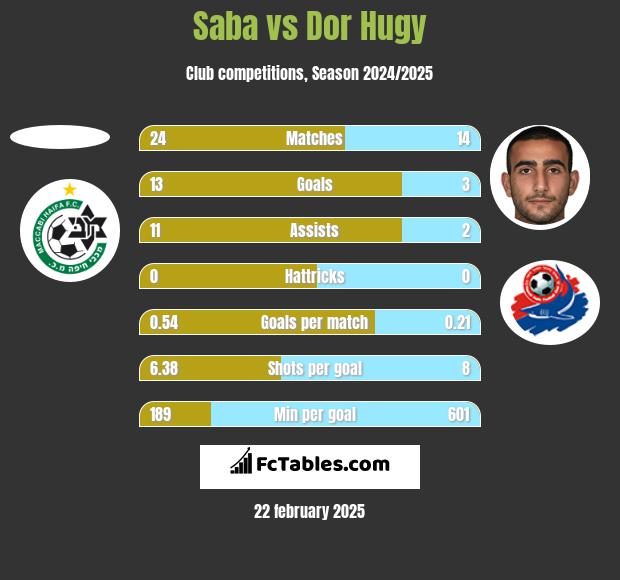 Saba vs Dor Hugy h2h player stats