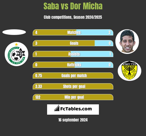 Saba vs Dor Micha h2h player stats