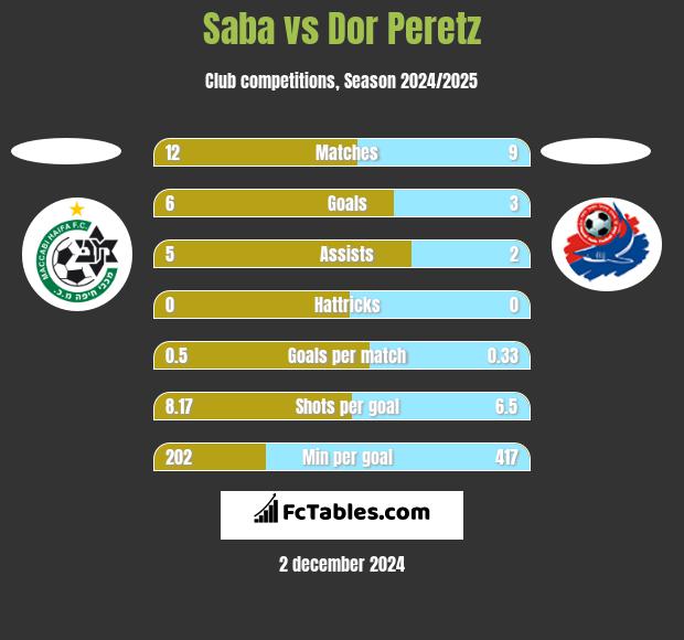 Saba vs Dor Peretz h2h player stats